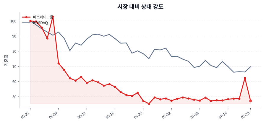 시장 대비 상대 강도
