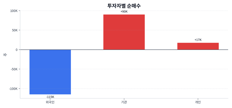 투자자별 순매수