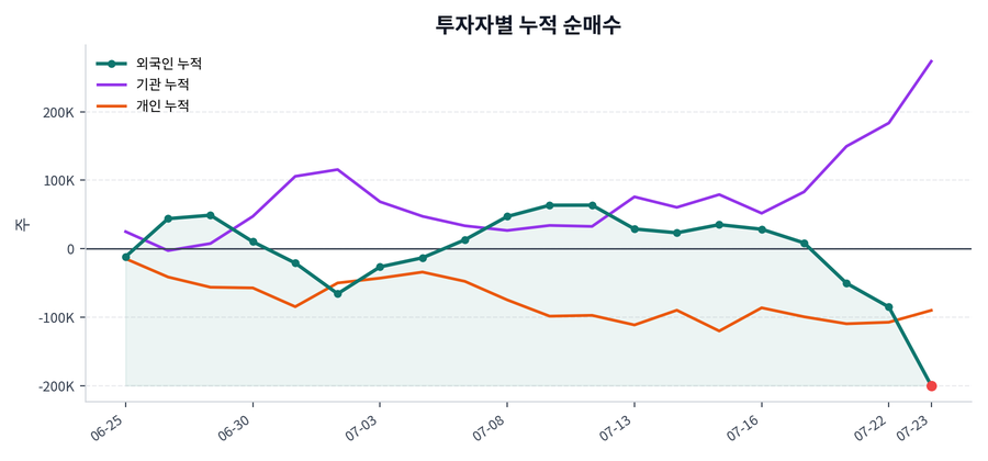 누적 수급 추이