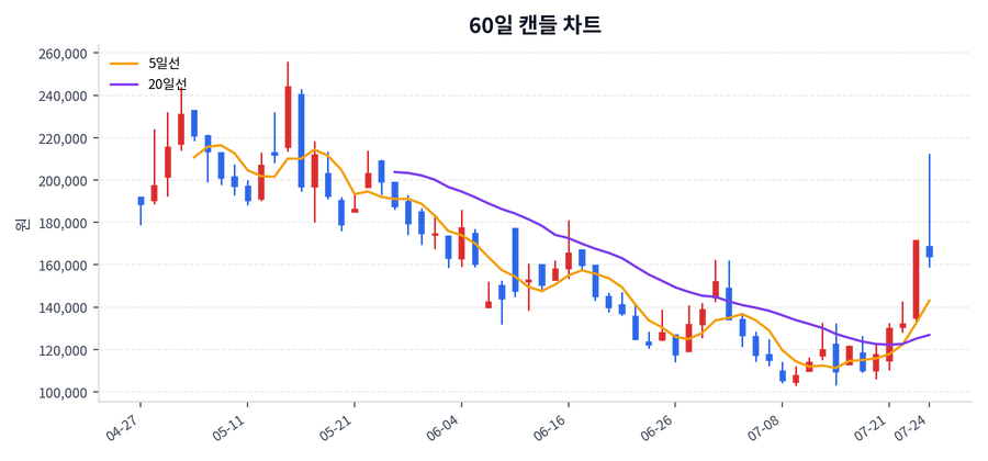 HD현대에너지솔루션 Price Chart