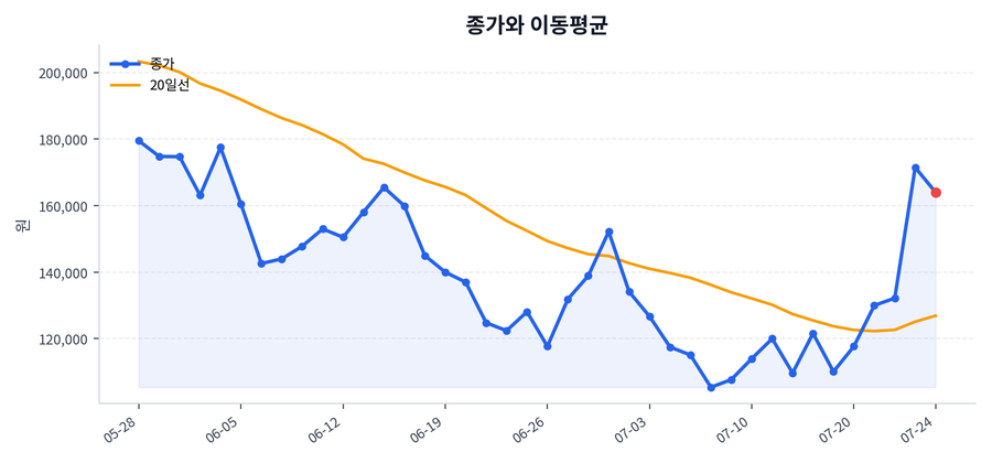 추세와 이동평균