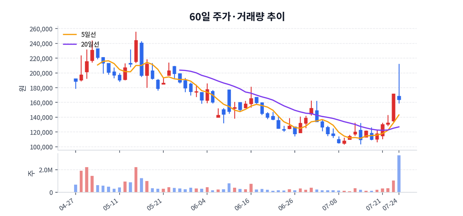 60일 주가·거래량