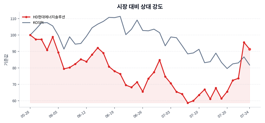 시장 대비 상대 강도