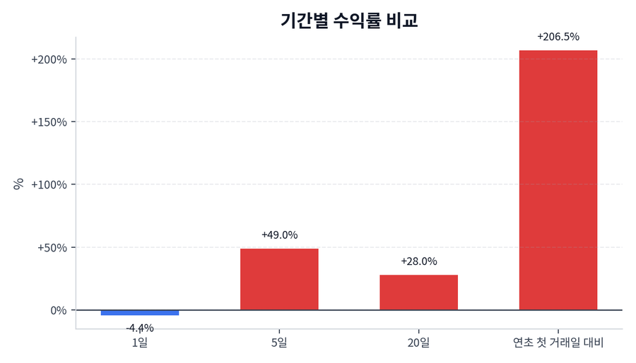 기간 수익률