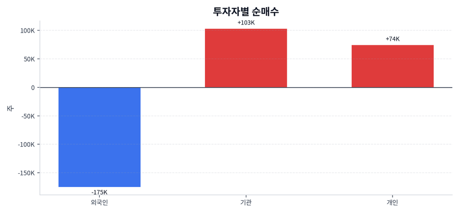 투자자별 순매수