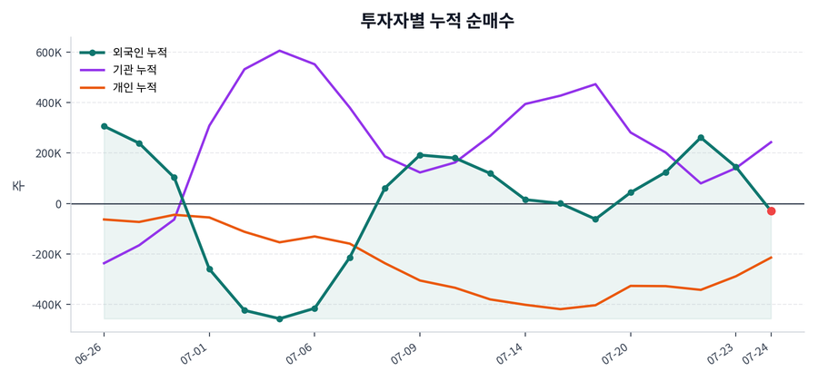 누적 수급 추이