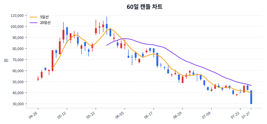 두산퓨얼셀 Price Chart