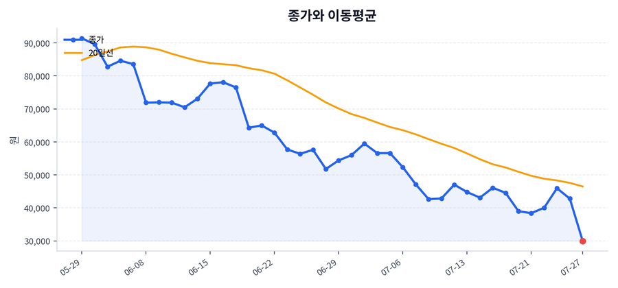추세와 이동평균