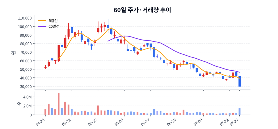 60일 주가·거래량