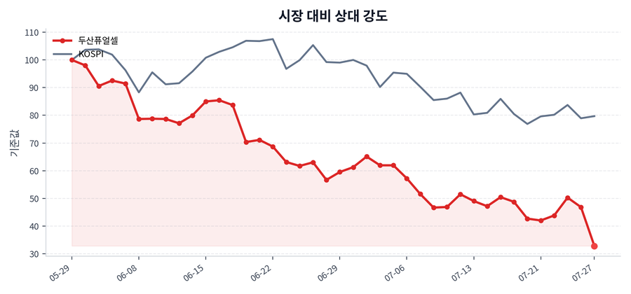 시장 대비 상대 강도