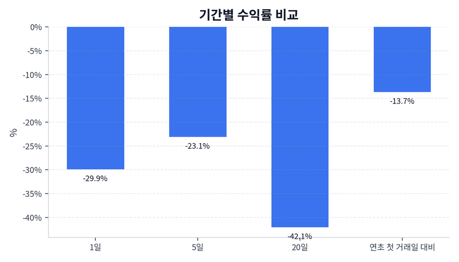 기간 수익률