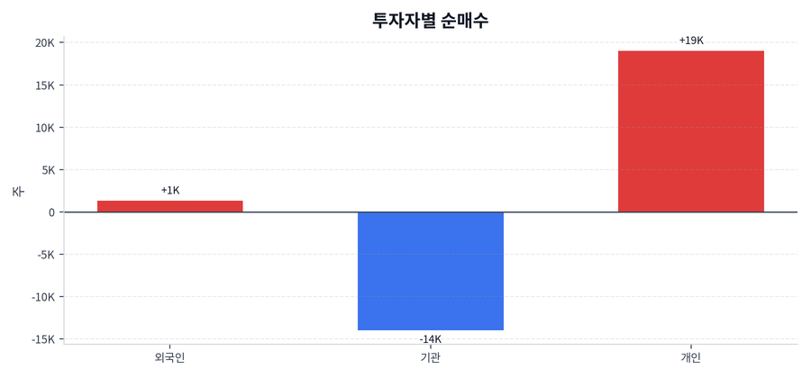 투자자별 순매수