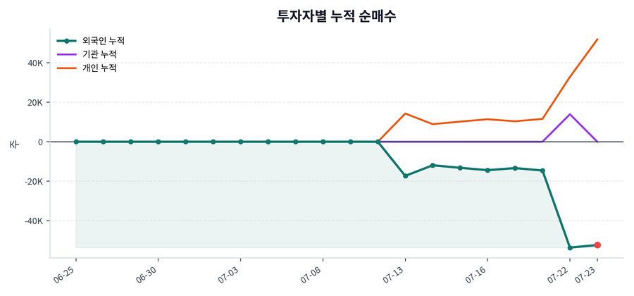 누적 수급 추이