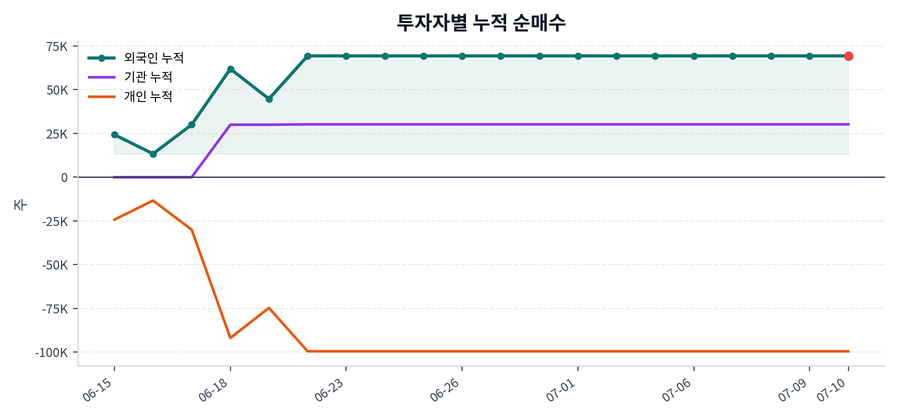 누적 수급 추이
