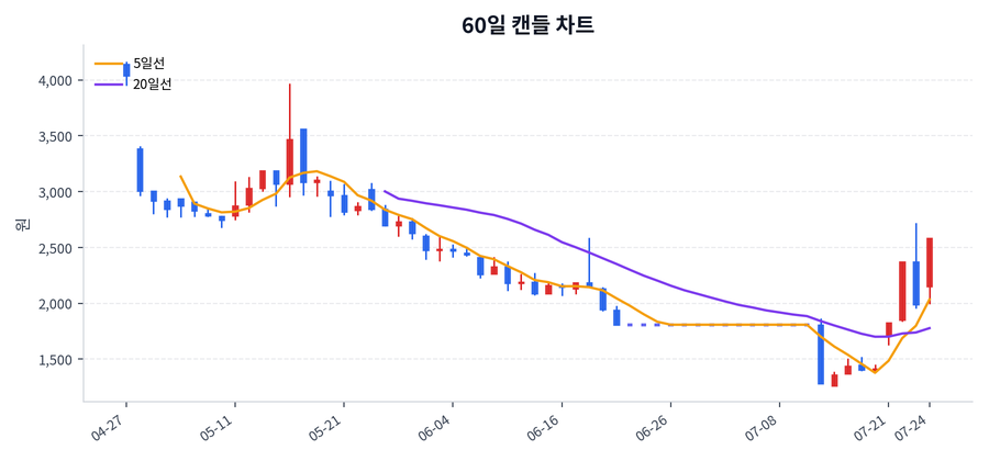 엔젠바이오 Price Chart