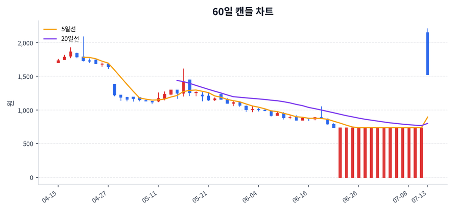 엔젠바이오 Price Chart