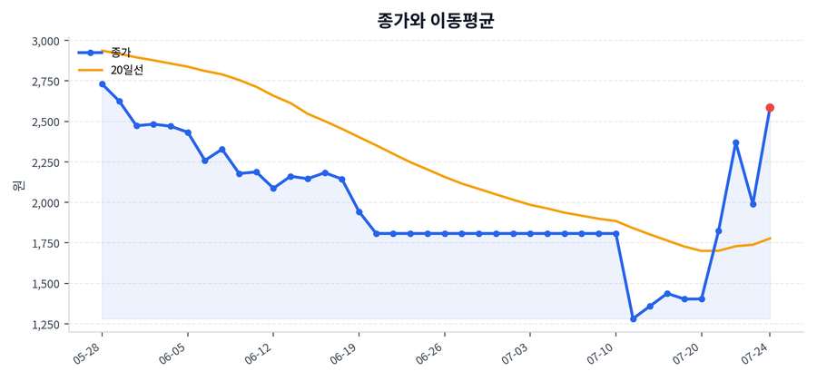 추세와 이동평균