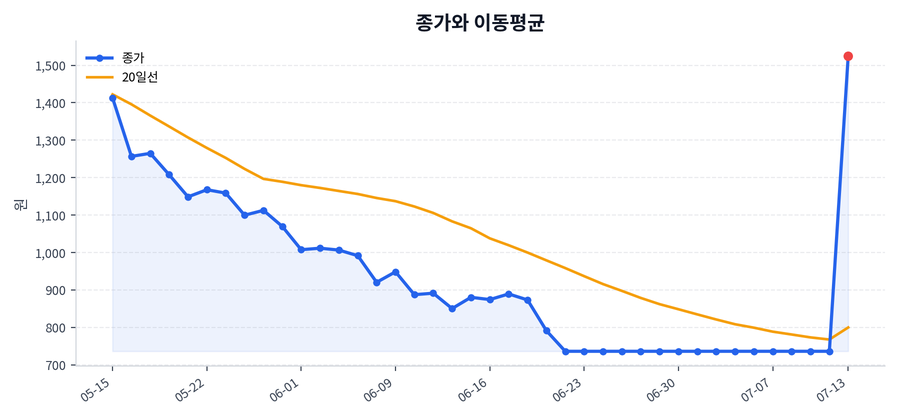 추세와 이동평균