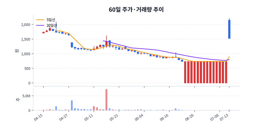 60일 주가·거래량