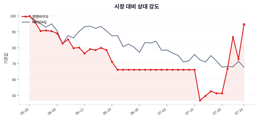 시장 대비 상대 강도