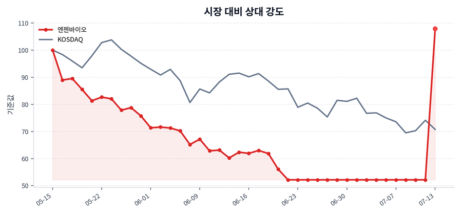 시장 대비 상대 강도
