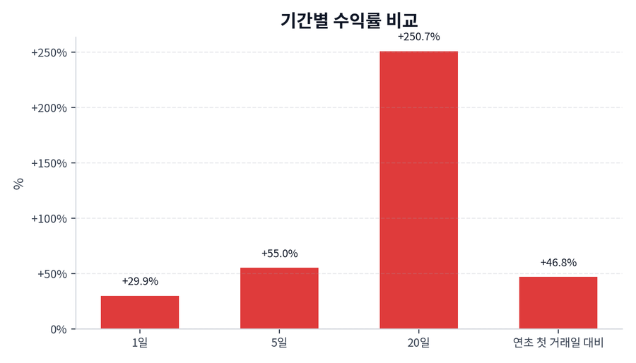 기간 수익률