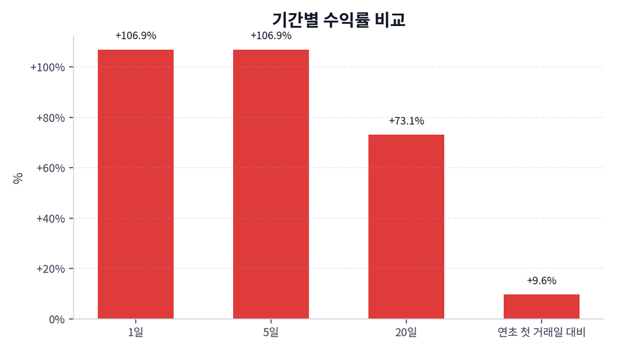 기간 수익률