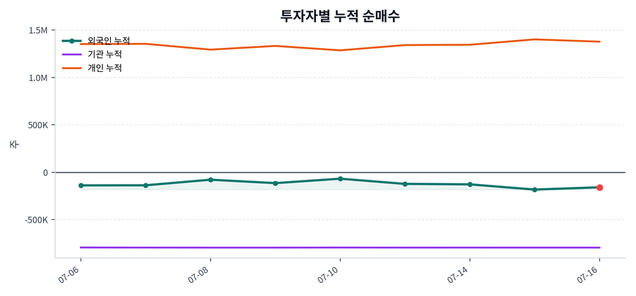 누적 수급 추이