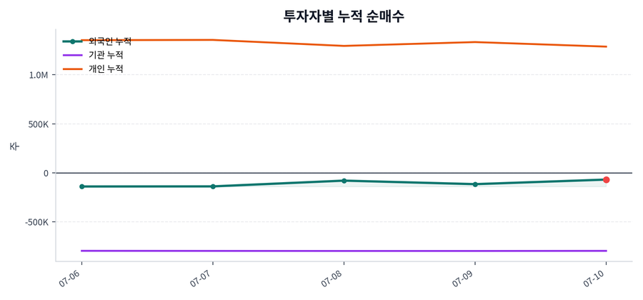 누적 수급 추이