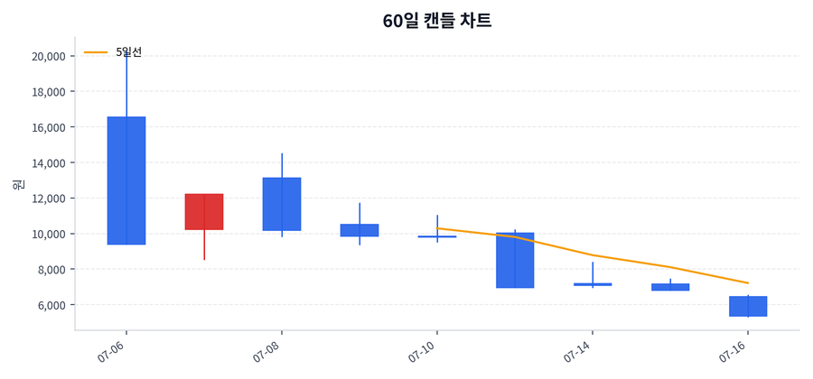 레몬헬스케어 Price Chart