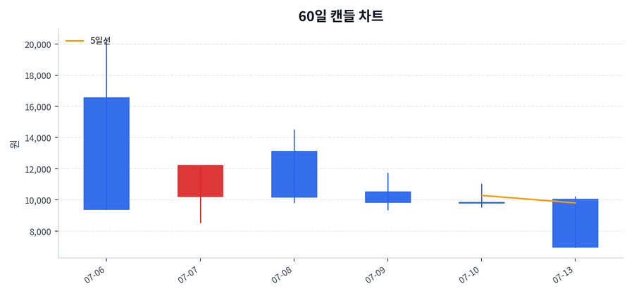 레몬헬스케어 Price Chart