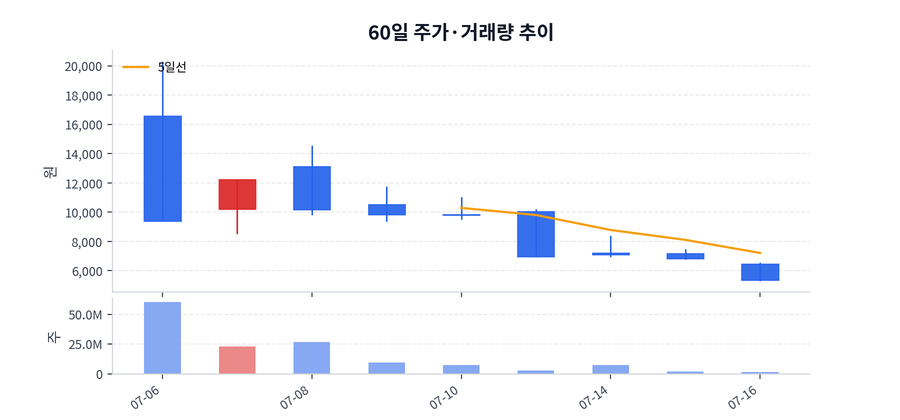 60일 주가·거래량