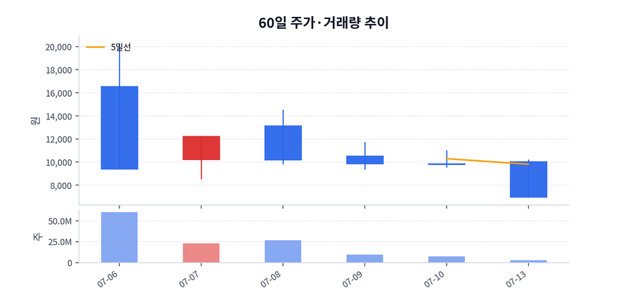 60일 주가·거래량