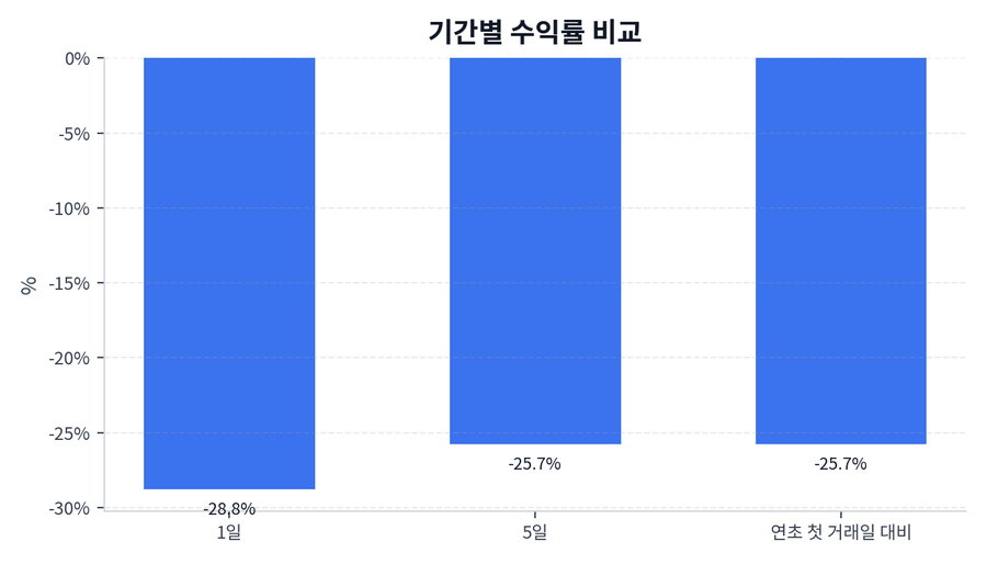 기간 수익률