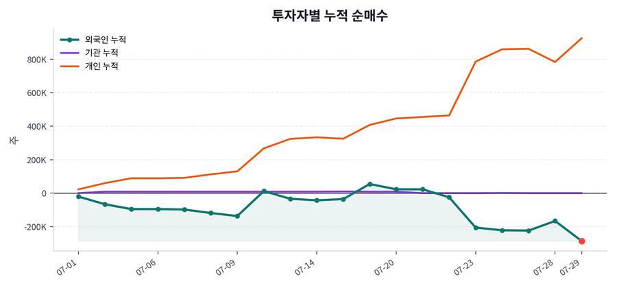 누적 수급 추이