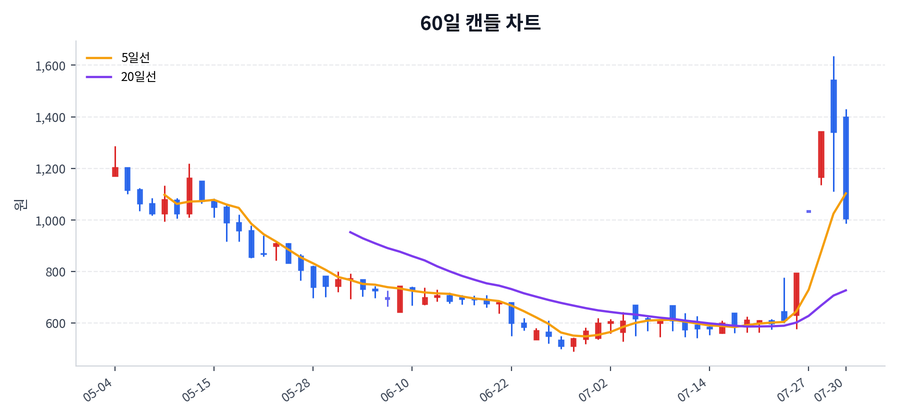 아이씨에이치 Price Chart