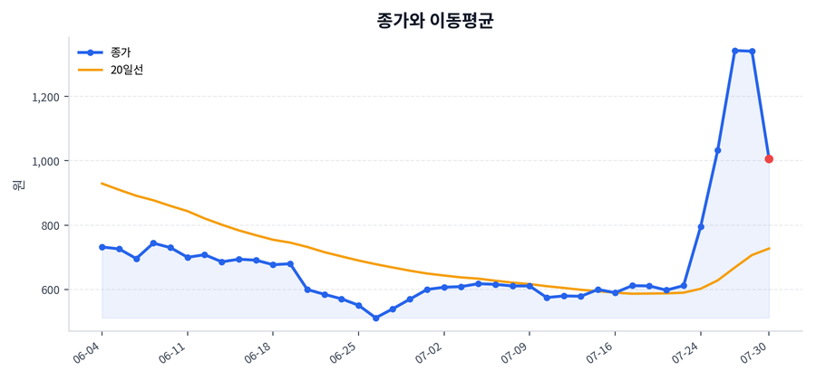 추세와 이동평균