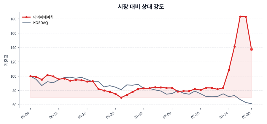 시장 대비 상대 강도