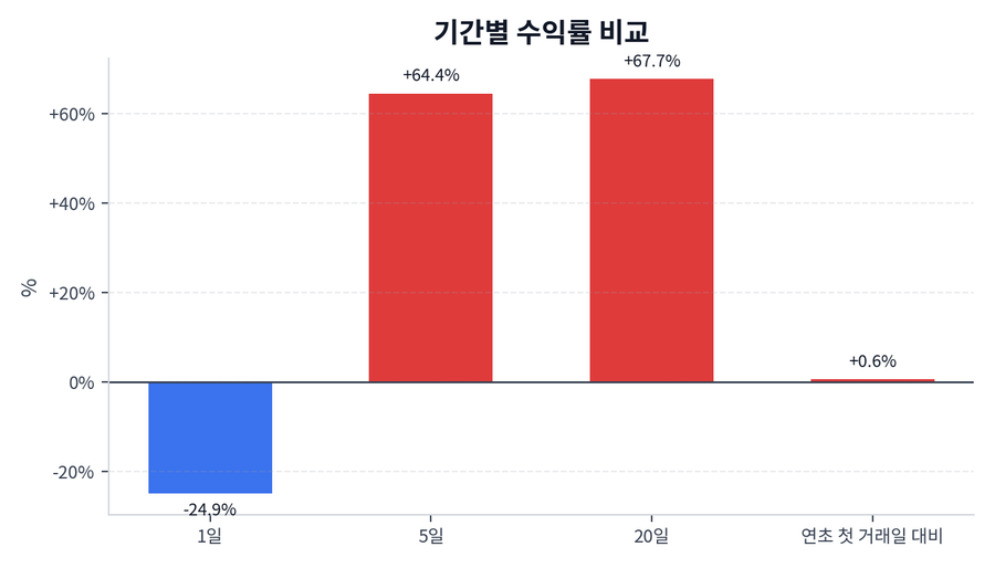 기간 수익률
