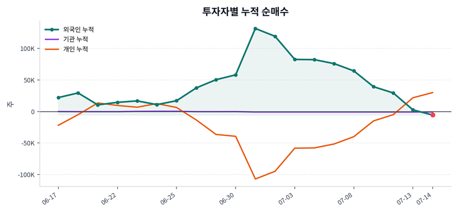 누적 수급 추이