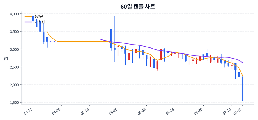 엑스플러스 Price Chart