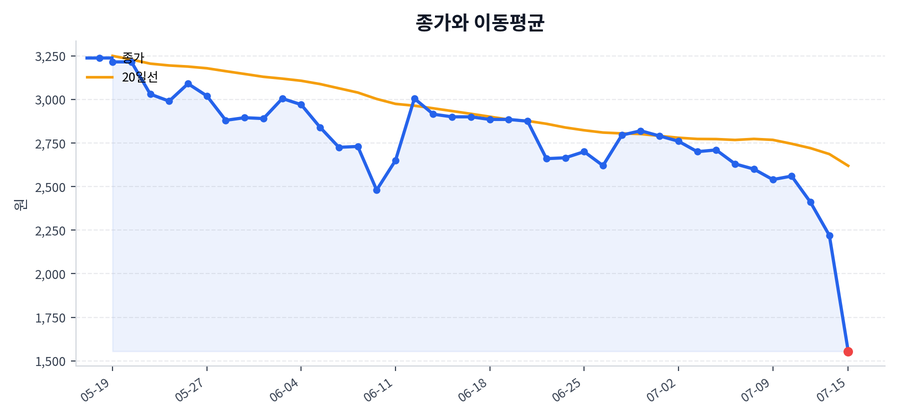 추세와 이동평균