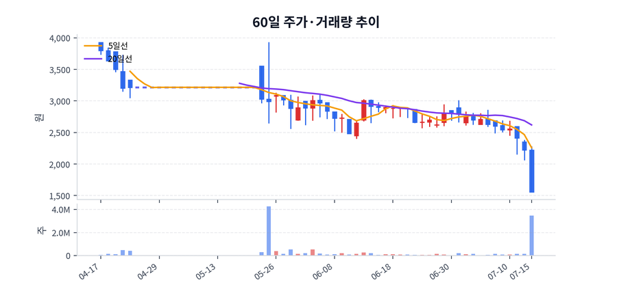 60일 주가·거래량