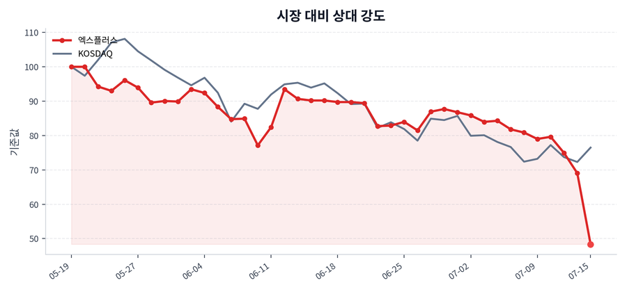 시장 대비 상대 강도