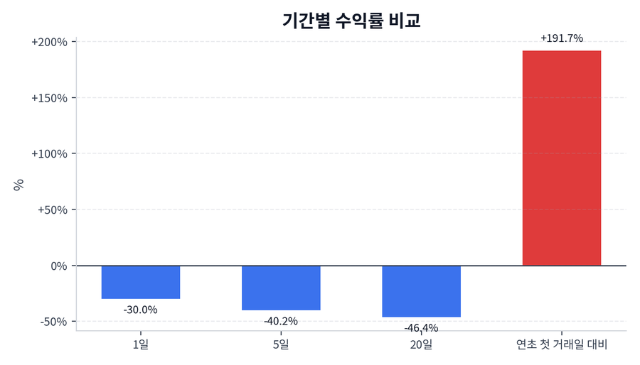 기간 수익률
