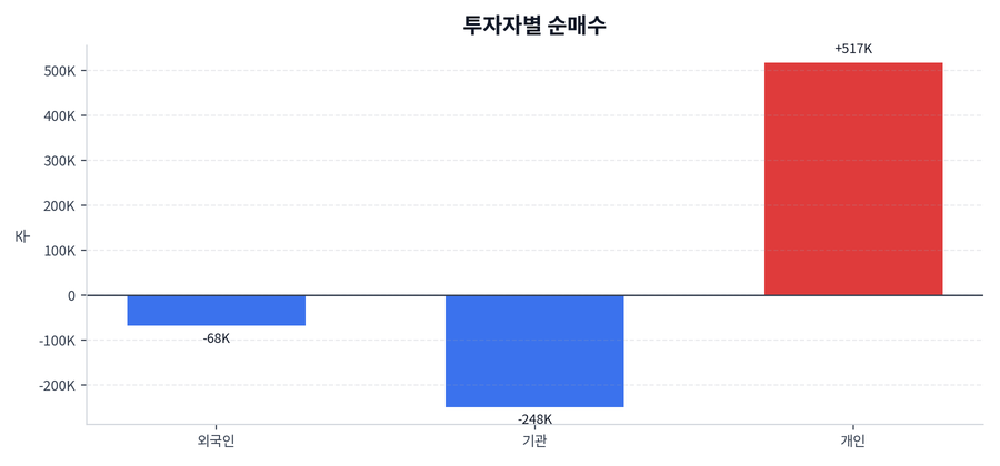 투자자별 순매수