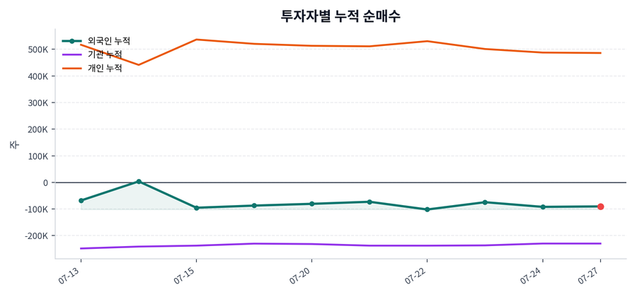 누적 수급 추이
