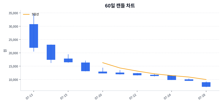 레메디 Price Chart