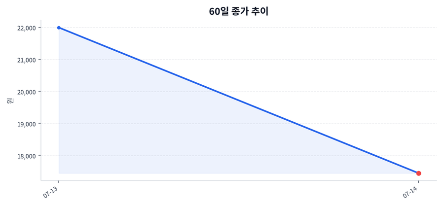 레메디 Price Chart