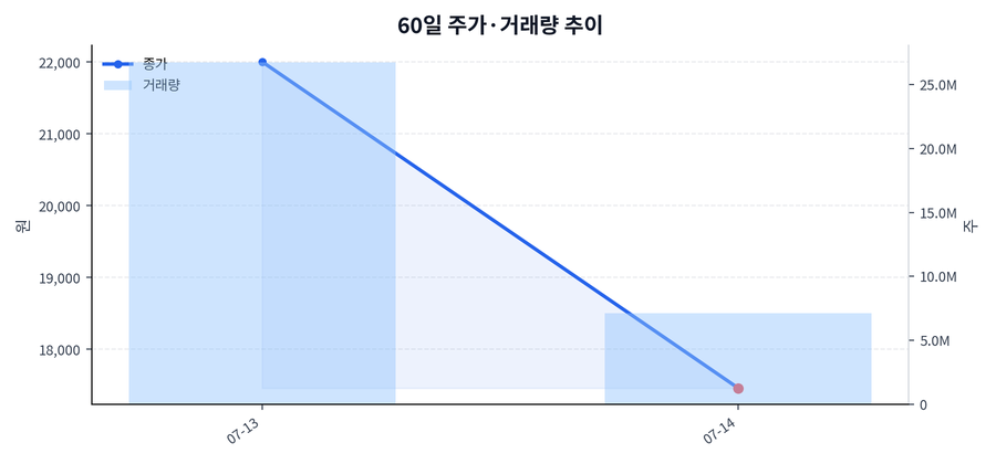 60일 주가·거래량